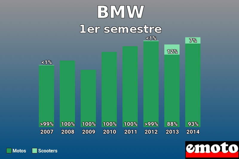 Répartition Motos Scooters BMW en 1er semestre 2014