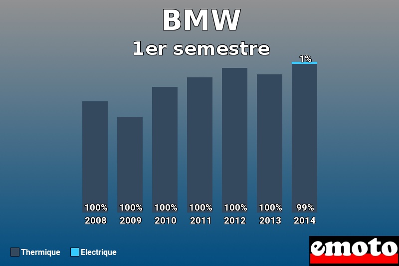 Répartition Thermique Electrique BMW en 1er semestre 2014