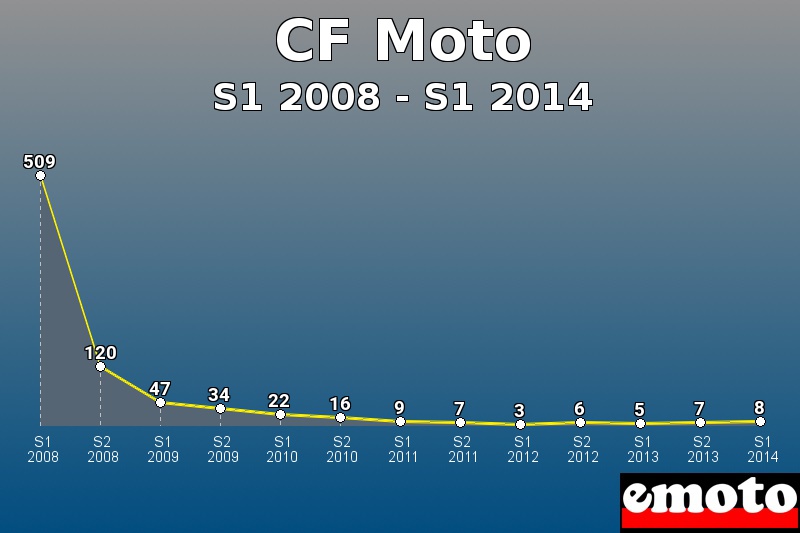 CF Moto les plus immatriculés de S1 2008 à S1 2014