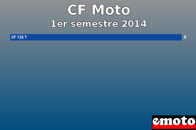 Les 1 CF Moto les plus immatriculés en 1er semestre 2014