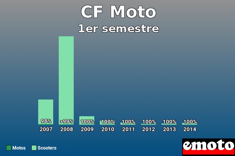 Répartition Motos Scooters CF Moto en 1er semestre 2014