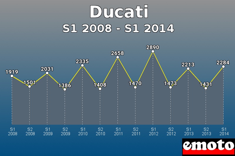 Ducati les plus immatriculés de S1 2008 à S1 2014