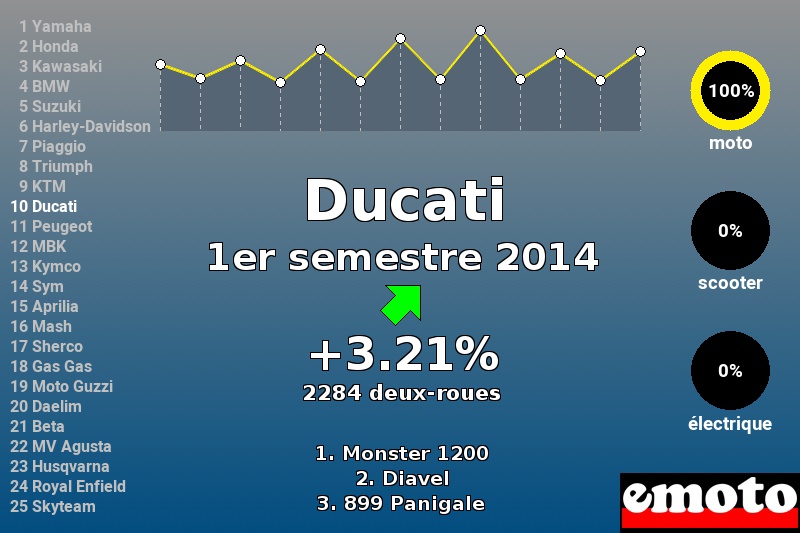 Immatriculations Ducati en France au 1er semestre 2014