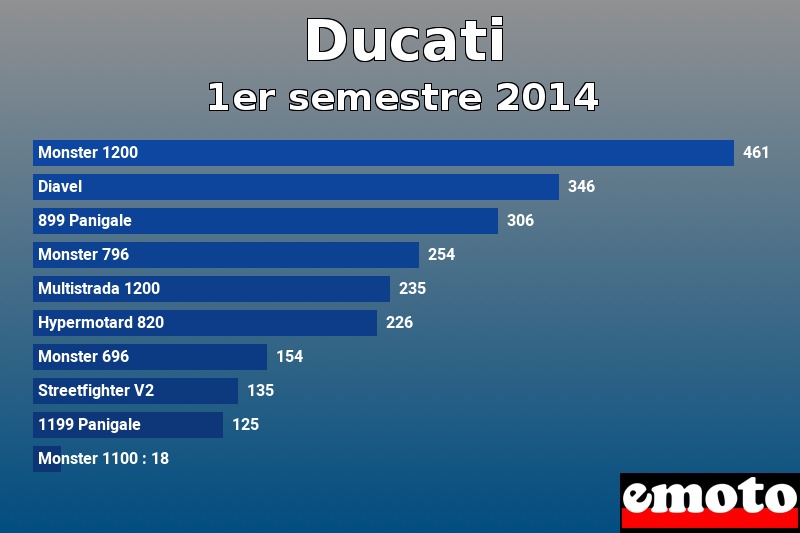 Les 10 Ducati les plus immatriculés en 1er semestre 2014