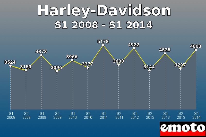 Harley-Davidson les plus immatriculés de S1 2008 à S1 2014