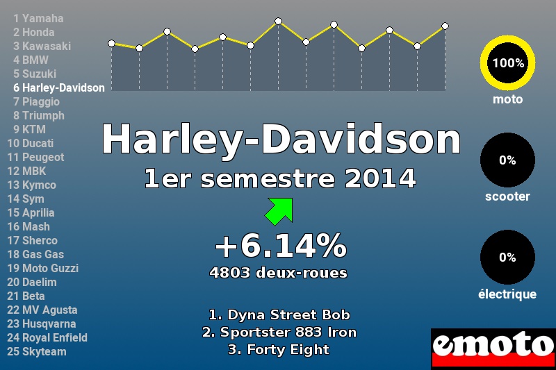 Immatriculations Harley-Davidson en France au 1er semestre 2014