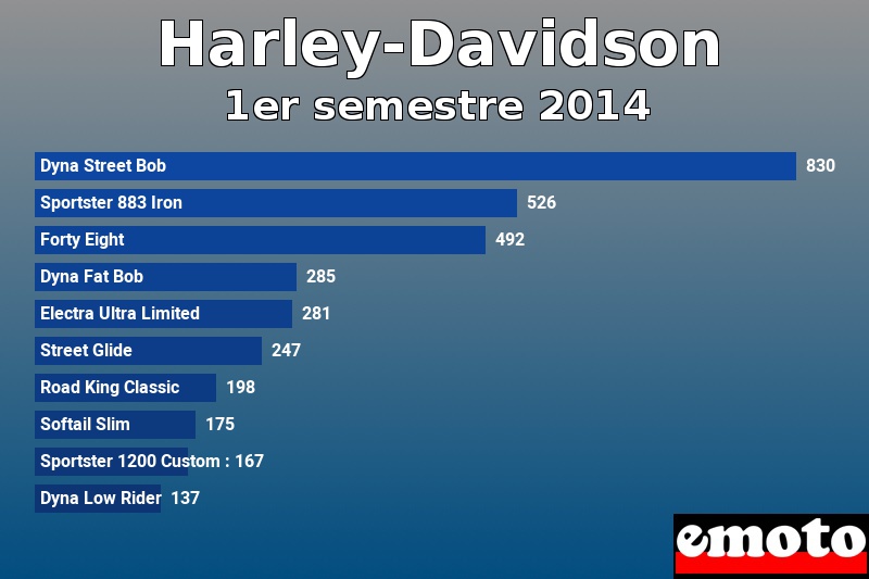 Les 10 Harley-Davidson les plus immatriculés en 1er semestre 2014