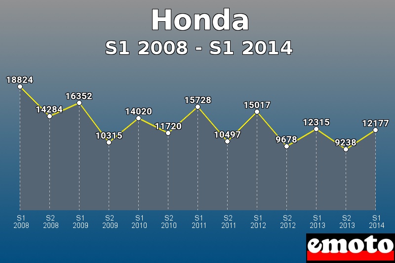 Honda les plus immatriculés de S1 2008 à S1 2014