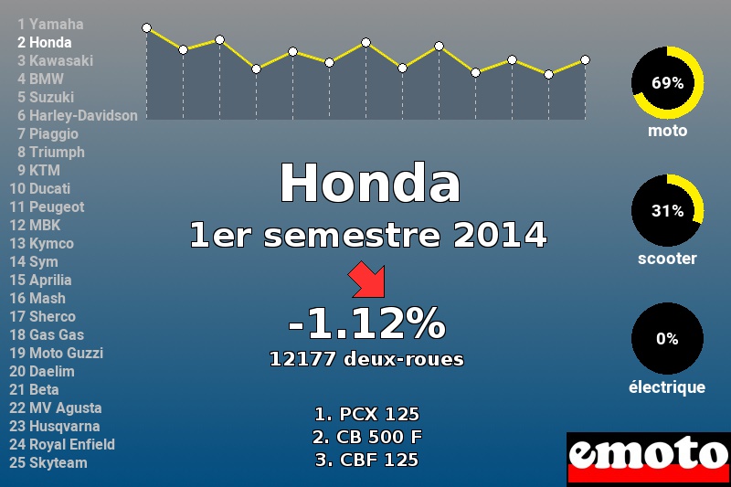 Immatriculations Honda en France au 1er semestre 2014