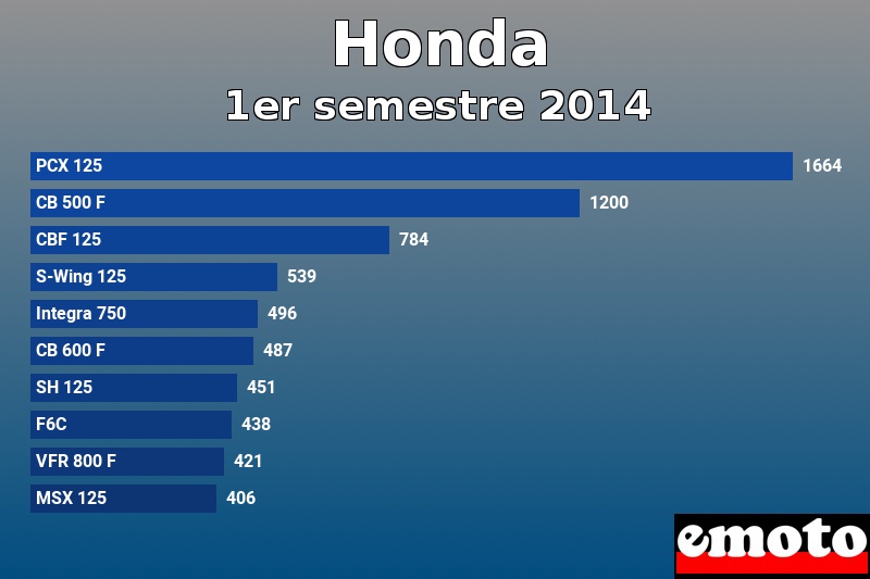 Les 10 Honda les plus immatriculés en 1er semestre 2014