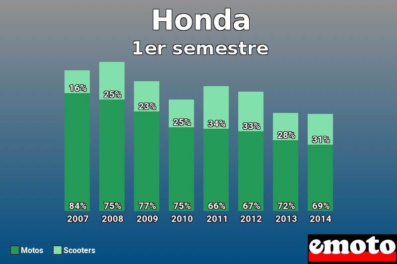 Répartition Motos Scooters Honda en 1er semestre 2014