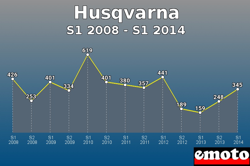 Husqvarna les plus immatriculés de S1 2008 à S1 2014