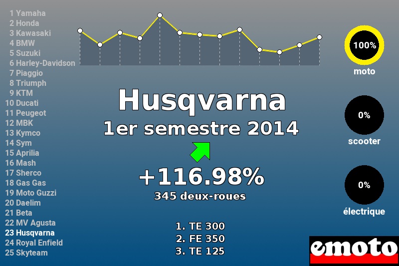 Immatriculations Husqvarna en France au 1er semestre 2014