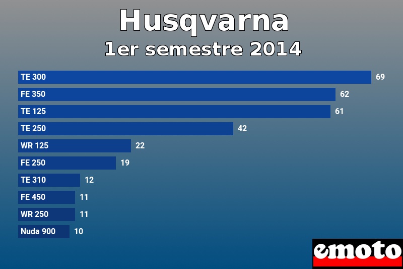 Les 10 Husqvarna les plus immatriculés en 1er semestre 2014