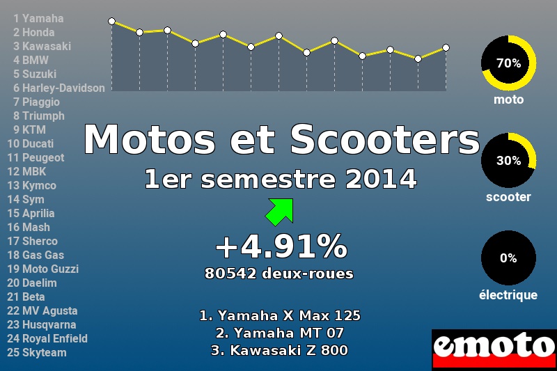 Immatriculations Motos et Scooters en France au 1er semestre 2014