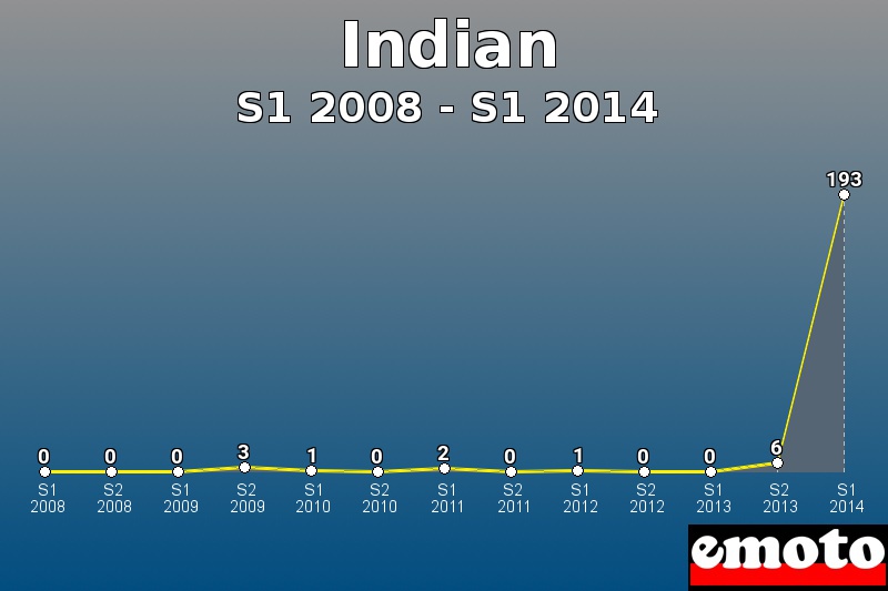 Indian les plus immatriculés de S1 2008 à S1 2014