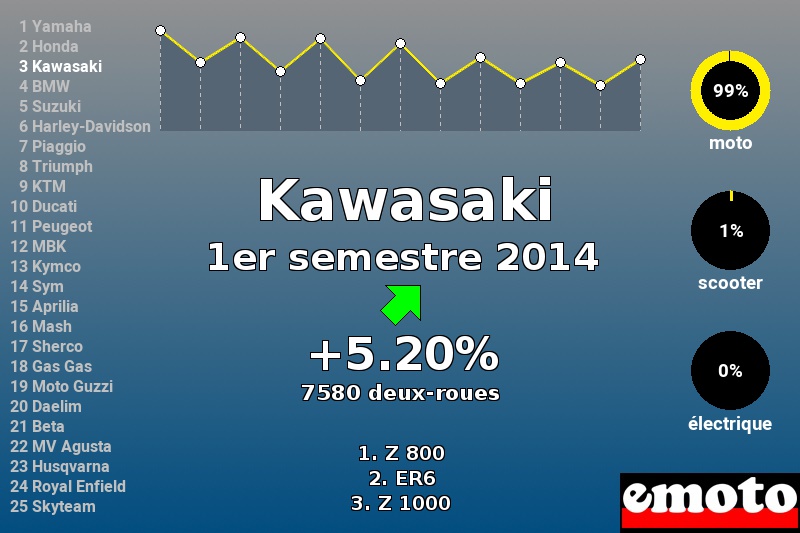 Immatriculations Kawasaki en France au 1er semestre 2014