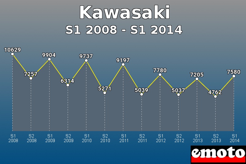 Kawasaki les plus immatriculés de S1 2008 à S1 2014