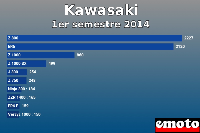 Les 10 Kawasaki les plus immatriculés en 1er semestre 2014