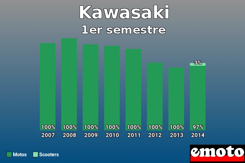 Répartition Motos Scooters Kawasaki en 1er semestre 2014