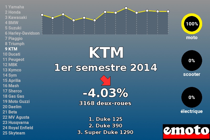 Immatriculations KTM en France au 1er semestre 2014