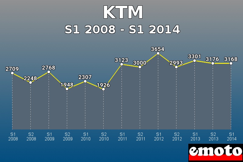 KTM les plus immatriculés de S1 2008 à S1 2014