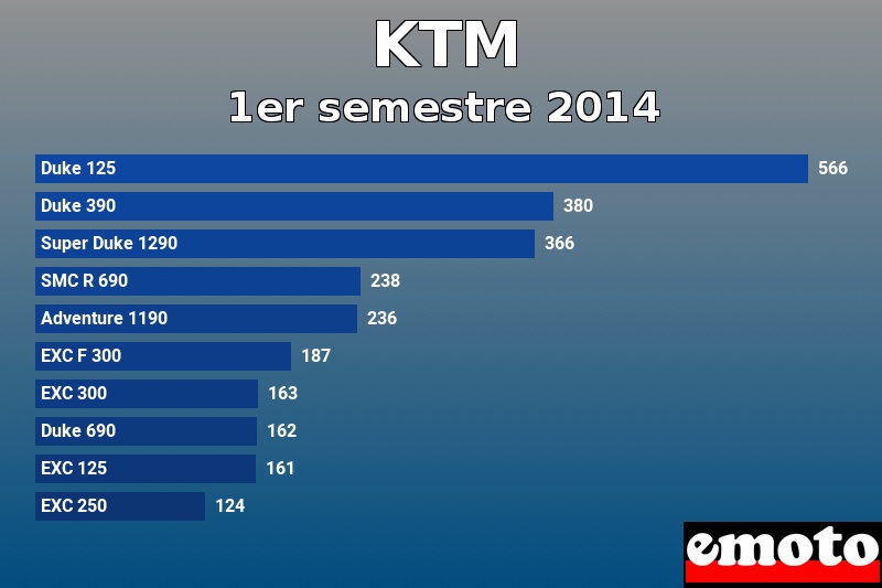 Les 10 KTM les plus immatriculés en 1er semestre 2014