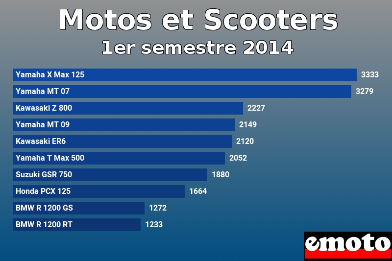 Les 10 Motos et Scooters les plus immatriculés en 1er semestre 2014