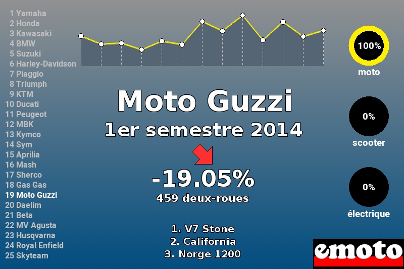 Immatriculations Moto Guzzi en France au 1er semestre 2014