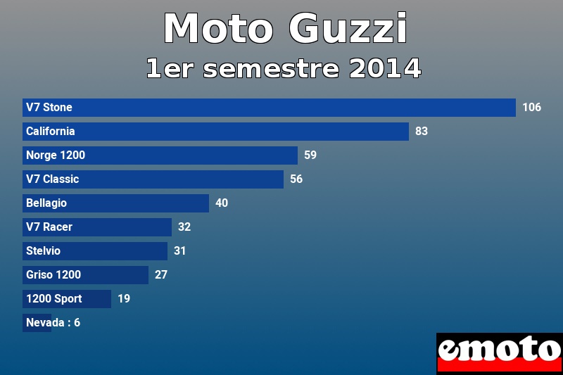 Les 10 Moto Guzzi les plus immatriculés en 1er semestre 2014