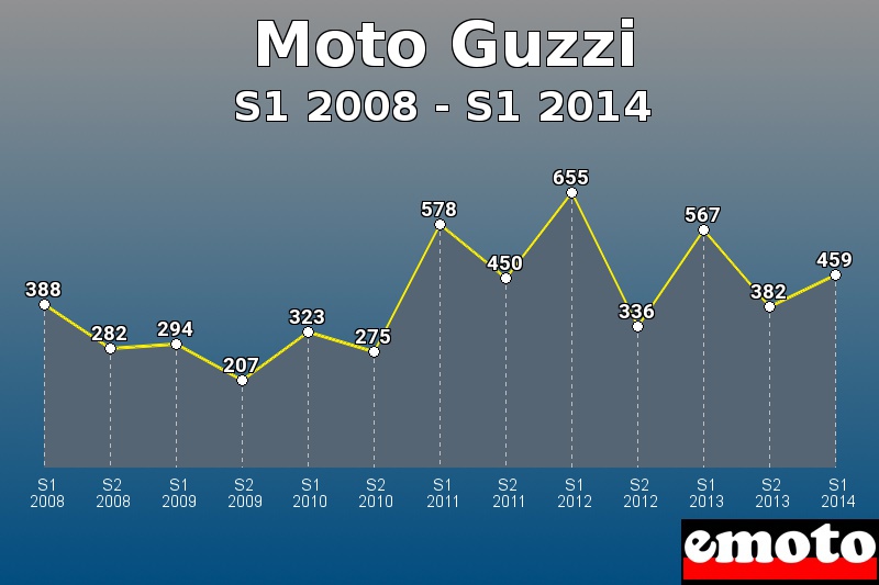 Moto Guzzi les plus immatriculés de S1 2008 à S1 2014