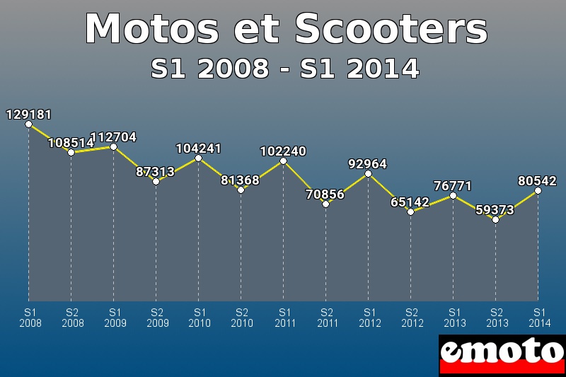 Motos et Scooters les plus immatriculés de S1 2008 à S1 2014