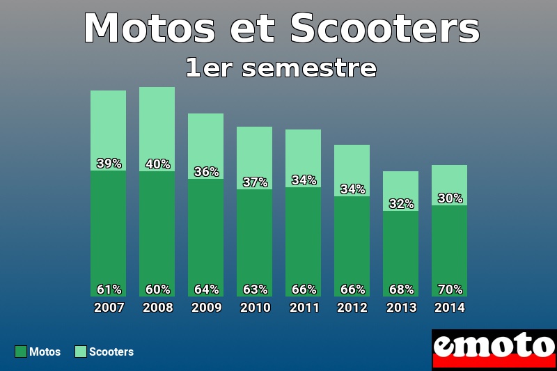 Répartition Motos Scooters Motos et Scooters en 1er semestre 2014