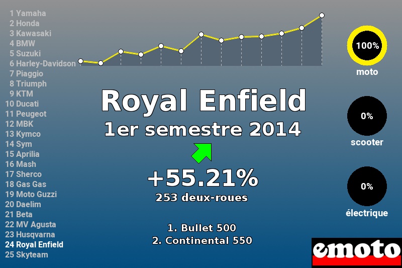 Immatriculations Royal Enfield en France au 1er semestre 2014