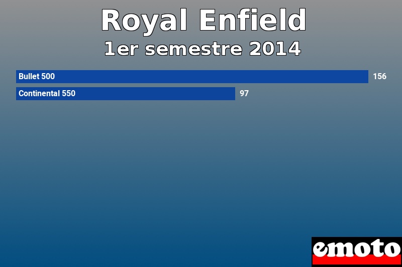 Les 2 Royal Enfield les plus immatriculés en 1er semestre 2014