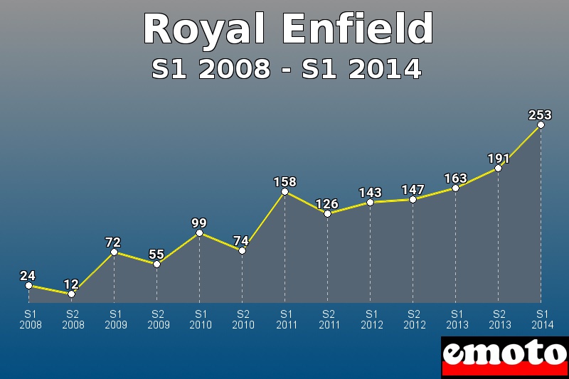 Royal Enfield les plus immatriculés de S1 2008 à S1 2014