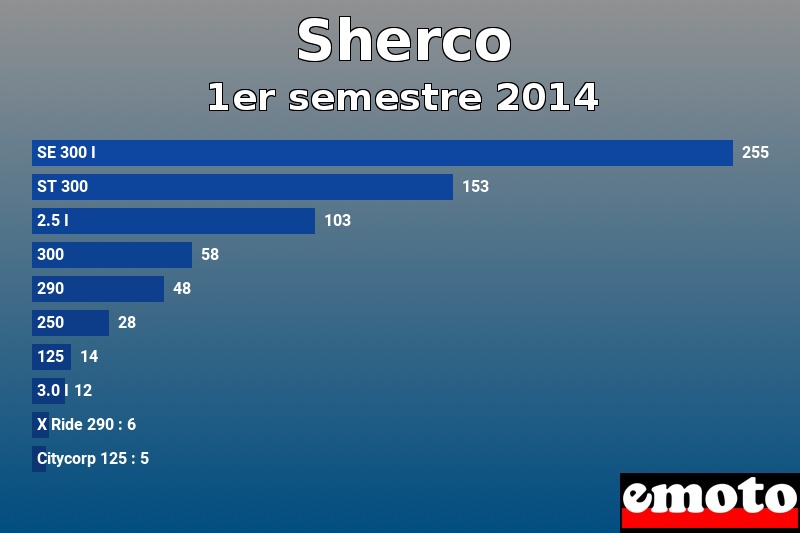 Les 10 Sherco les plus immatriculés en 1er semestre 2014