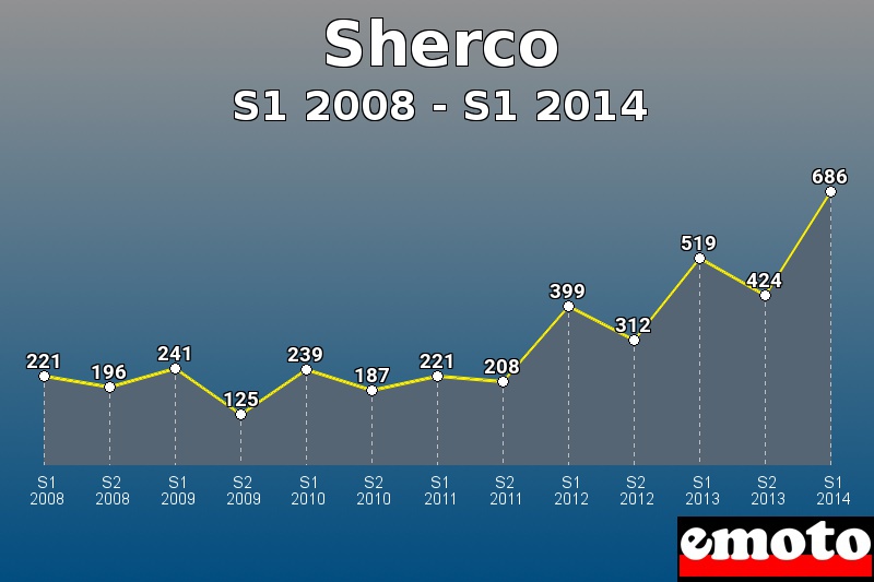 Sherco les plus immatriculés de S1 2008 à S1 2014