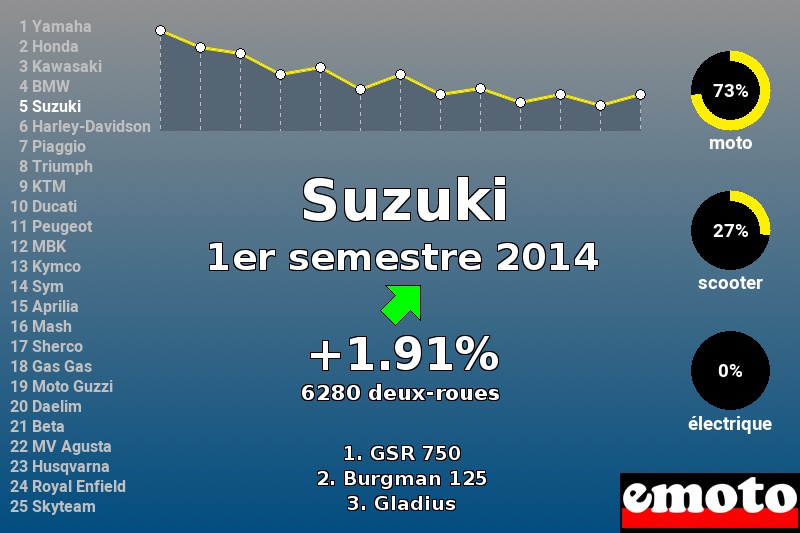 Immatriculations Suzuki en France au 1er semestre 2014