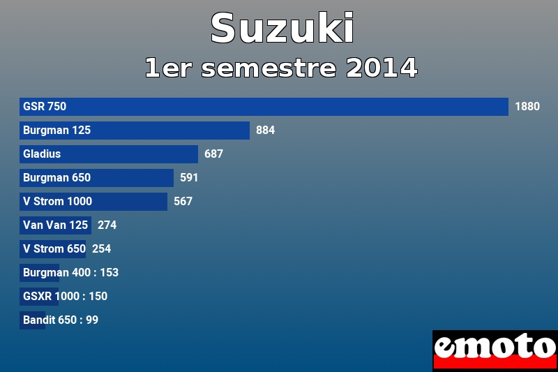 Les 10 Suzuki les plus immatriculés en 1er semestre 2014