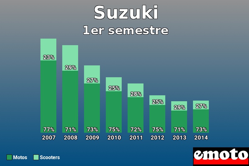 Répartition Motos Scooters Suzuki en 1er semestre 2014