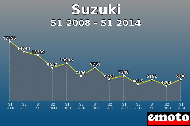 Suzuki les plus immatriculés de S1 2008 à S1 2014