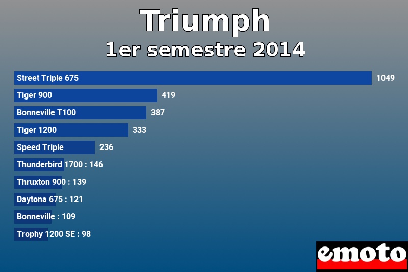 Les 10 Triumph les plus immatriculés en 1er semestre 2014