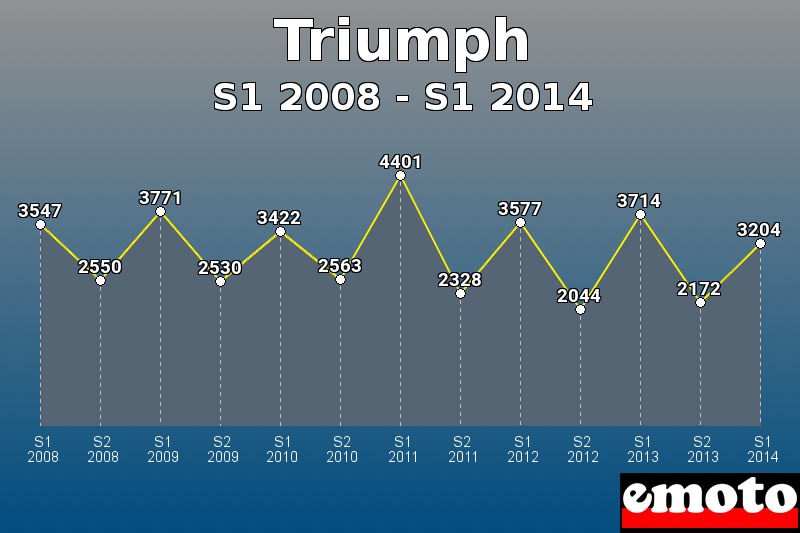 Triumph les plus immatriculés de S1 2008 à S1 2014