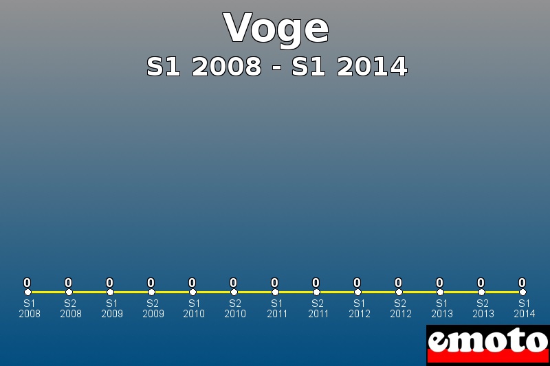 Voge les plus immatriculés de S1 2008 à S1 2014