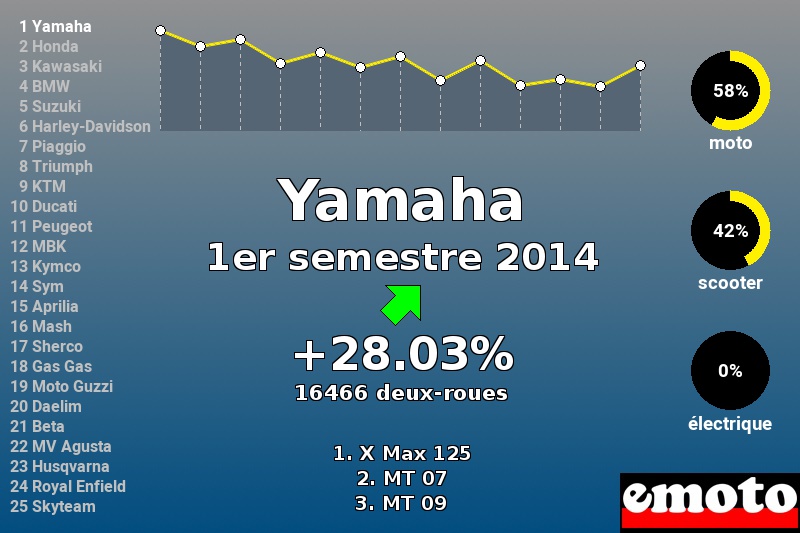 Immatriculations Yamaha en France au 1er semestre 2014