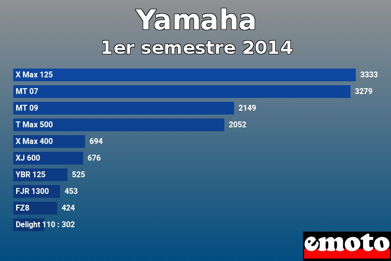 Les 10 Yamaha les plus immatriculés en 1er semestre 2014