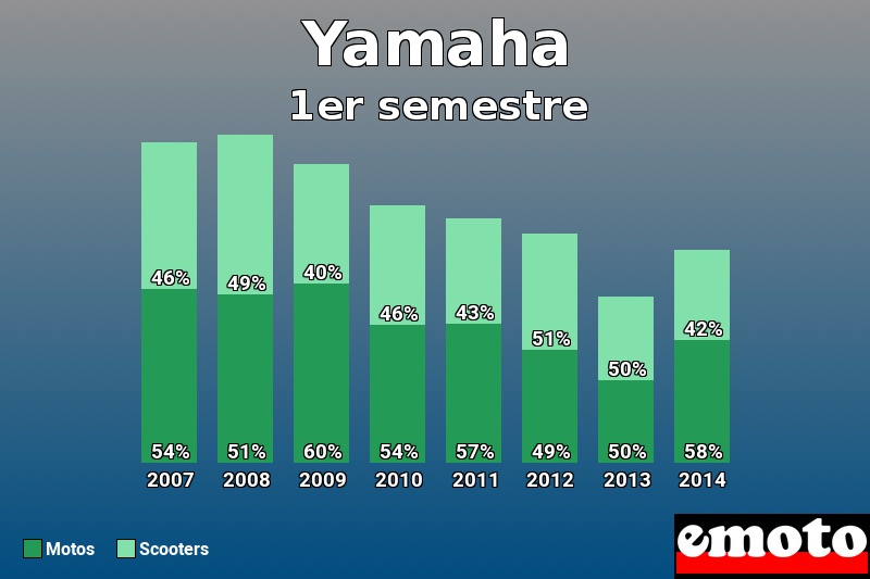 Répartition Motos Scooters Yamaha en 1er semestre 2014