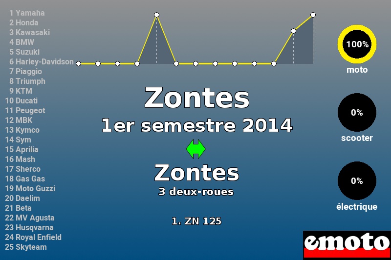 Immatriculations Zontes en France au 1er semestre 2014