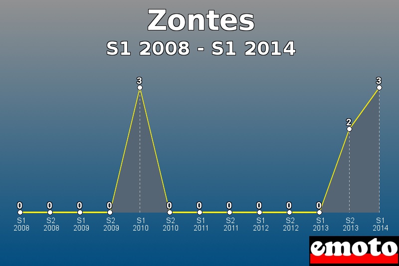 Zontes les plus immatriculés de S1 2008 à S1 2014